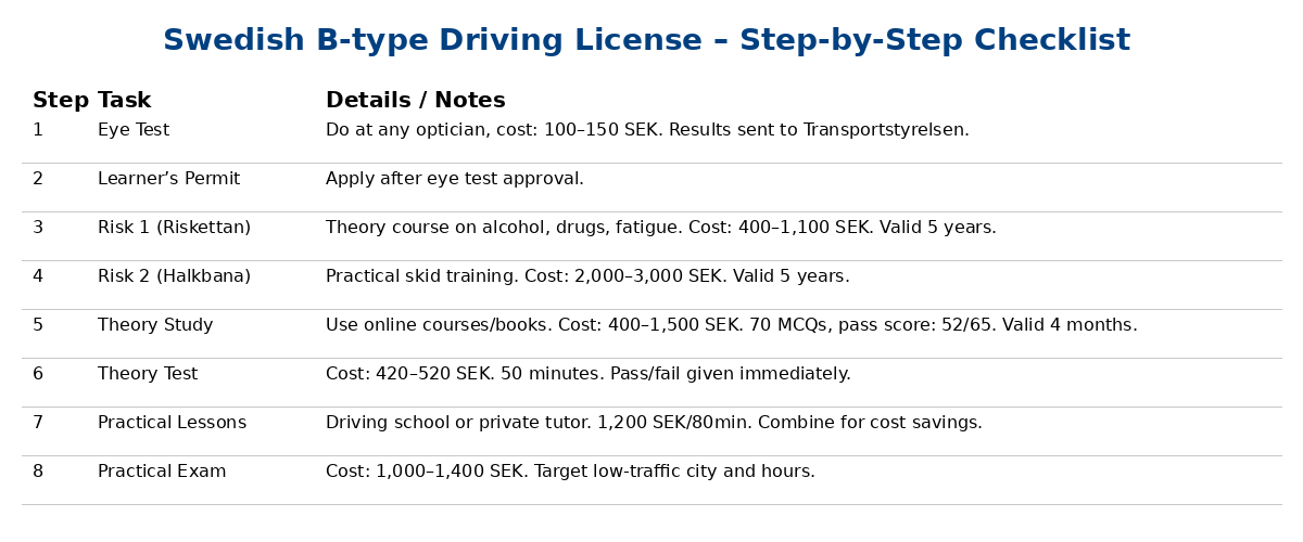 Swedish Driving License Checklist