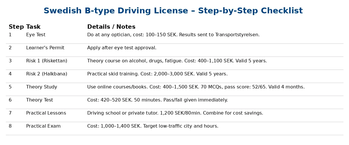 Swedish Driving License Checklist